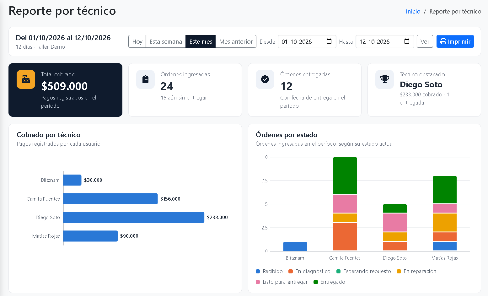 Reporte por técnico con gráficos